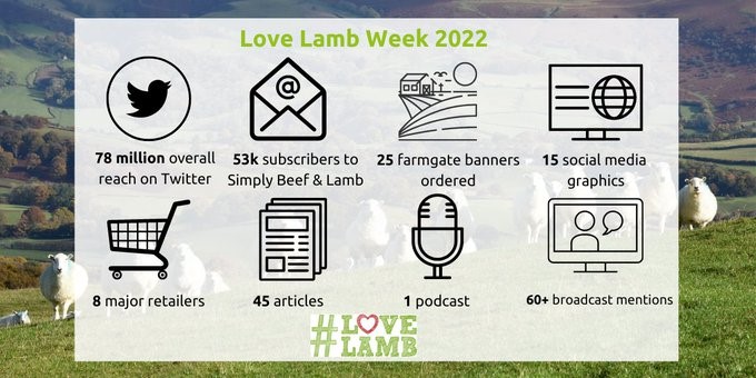 Graphic showing results of Love Lamb Week 2022 campaign